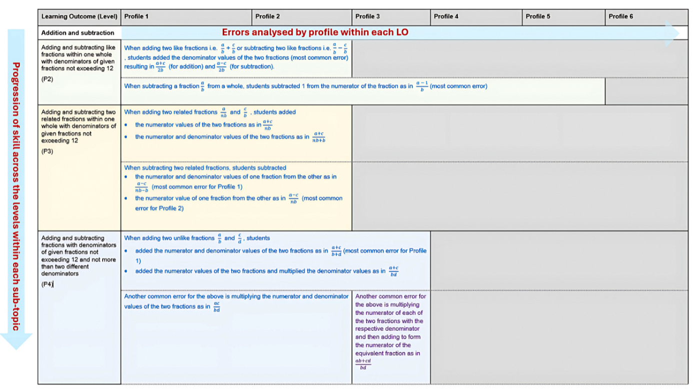 common errors report